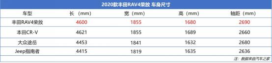 新车详解丨数据解读RAV4荣放，可靠、省油但这些短板值得一说