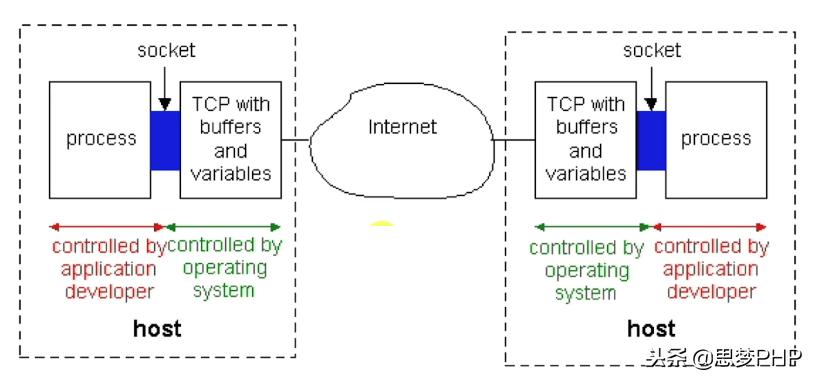 玩转linux是不是需要学好英语,socket深度解析