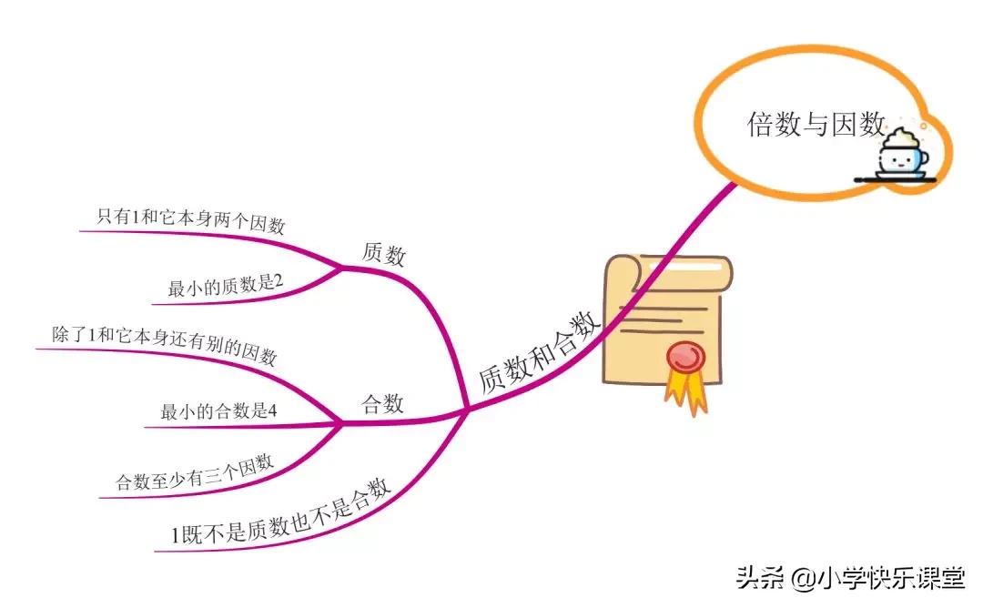 小学数学思维导图数的运算及公式,小学数学因数知识点思维导图