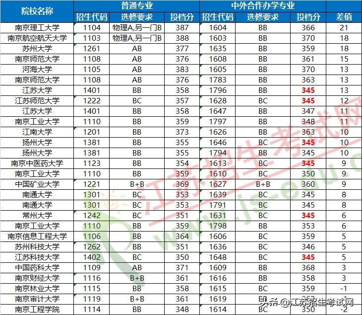 中外合作办学专业与普通专业区别,中外合作办学专业分数线低