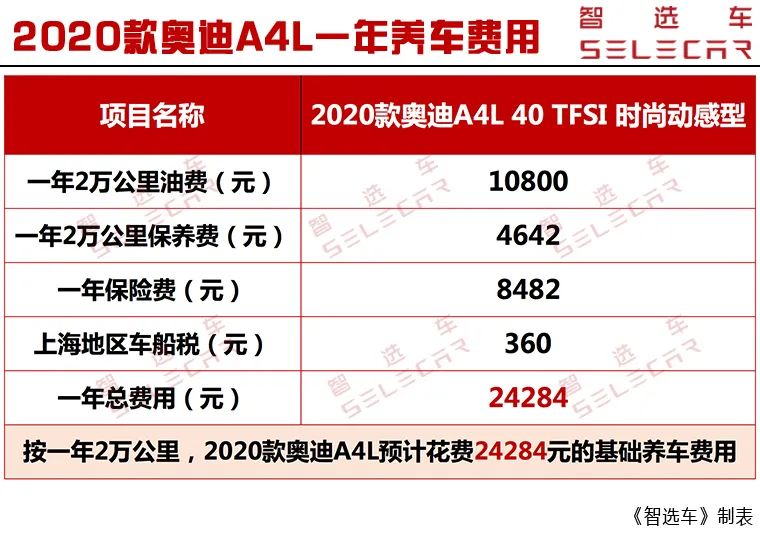 奥迪a4l最新落地与养车分析,奥迪a4现金优惠多少钱