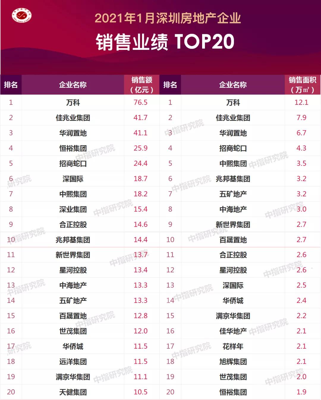 23年深圳房地产销售业绩数据,2021年深圳销售金额top20房企