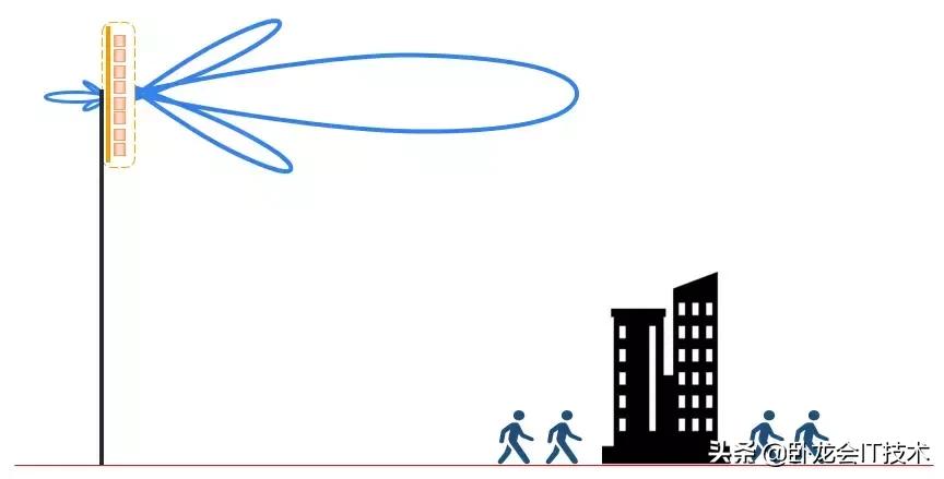 你真正了解天线不，超长篇科普文！揭开基站收发信号的奥秘