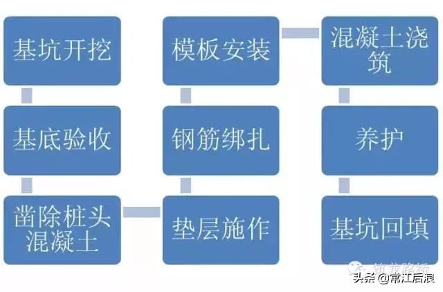 桥梁承台施工,桥梁桩承台施工流程图