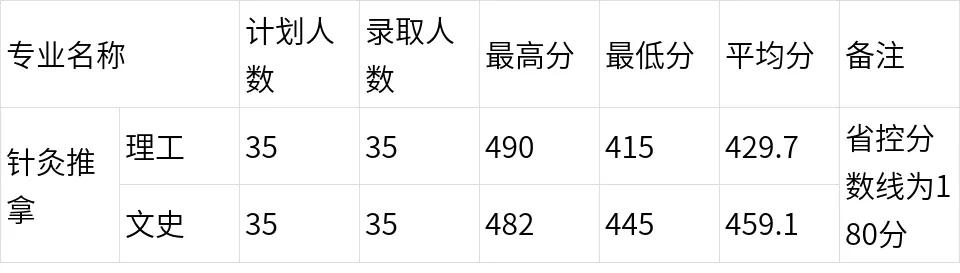 多少分能上河南大学医学,多少分进河南理工