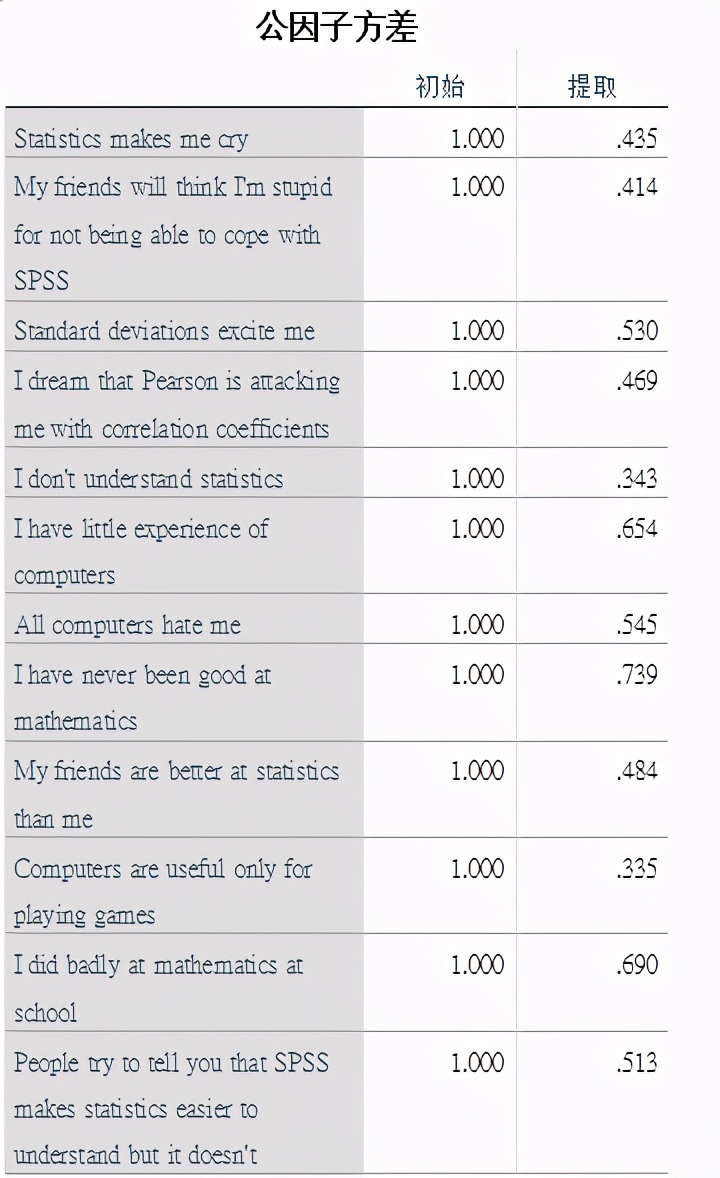 spss统计分析实用教程答案,干货数据分析与提升