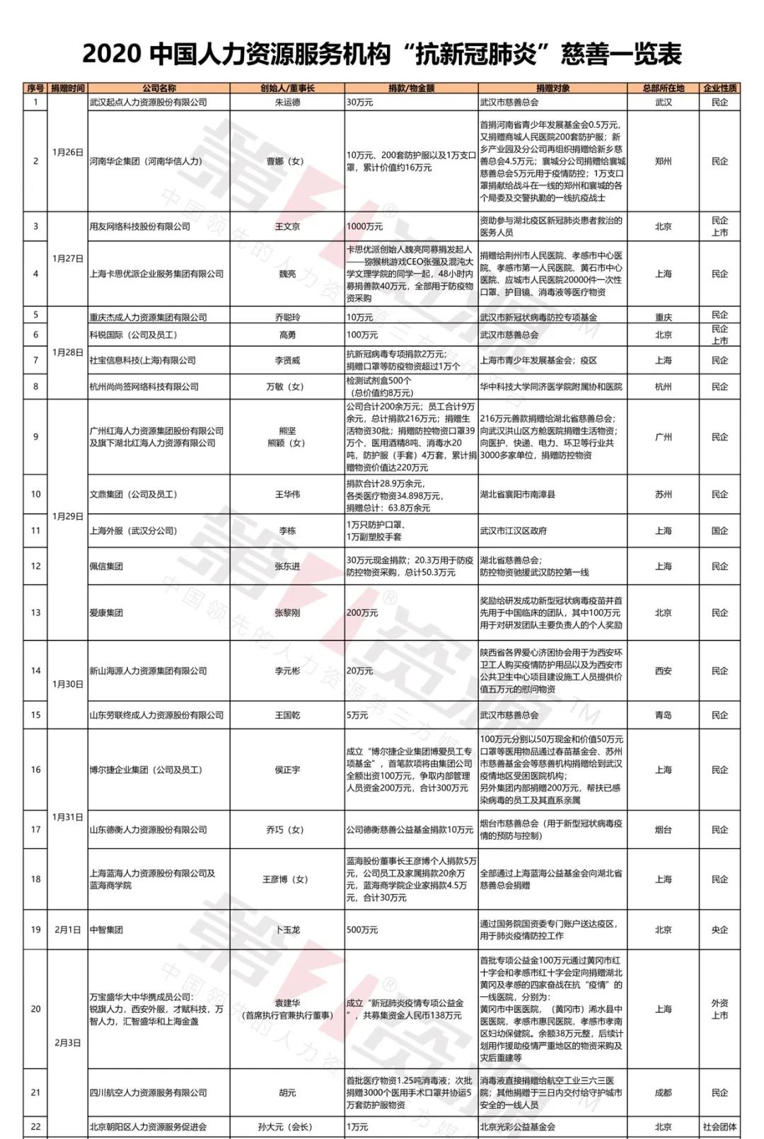 辽宁再派233名医护驰援湖北,再增加多少名医护人员支援湖北