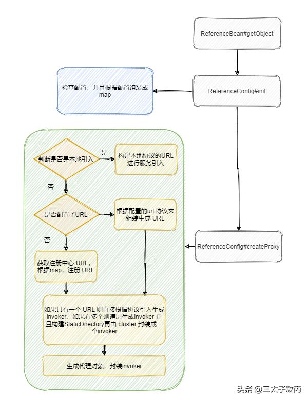 阿里dubbo面试题,阿里dubbo框架用法