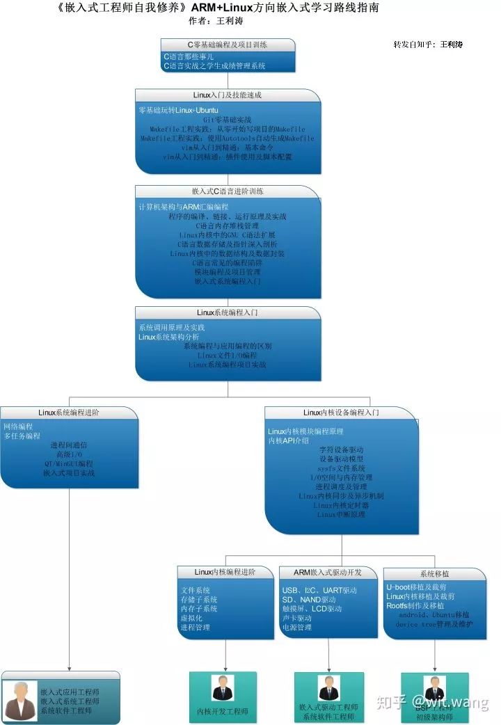 为什么不推荐嵌入式工程师,为什么说嵌入式的就业岗位少