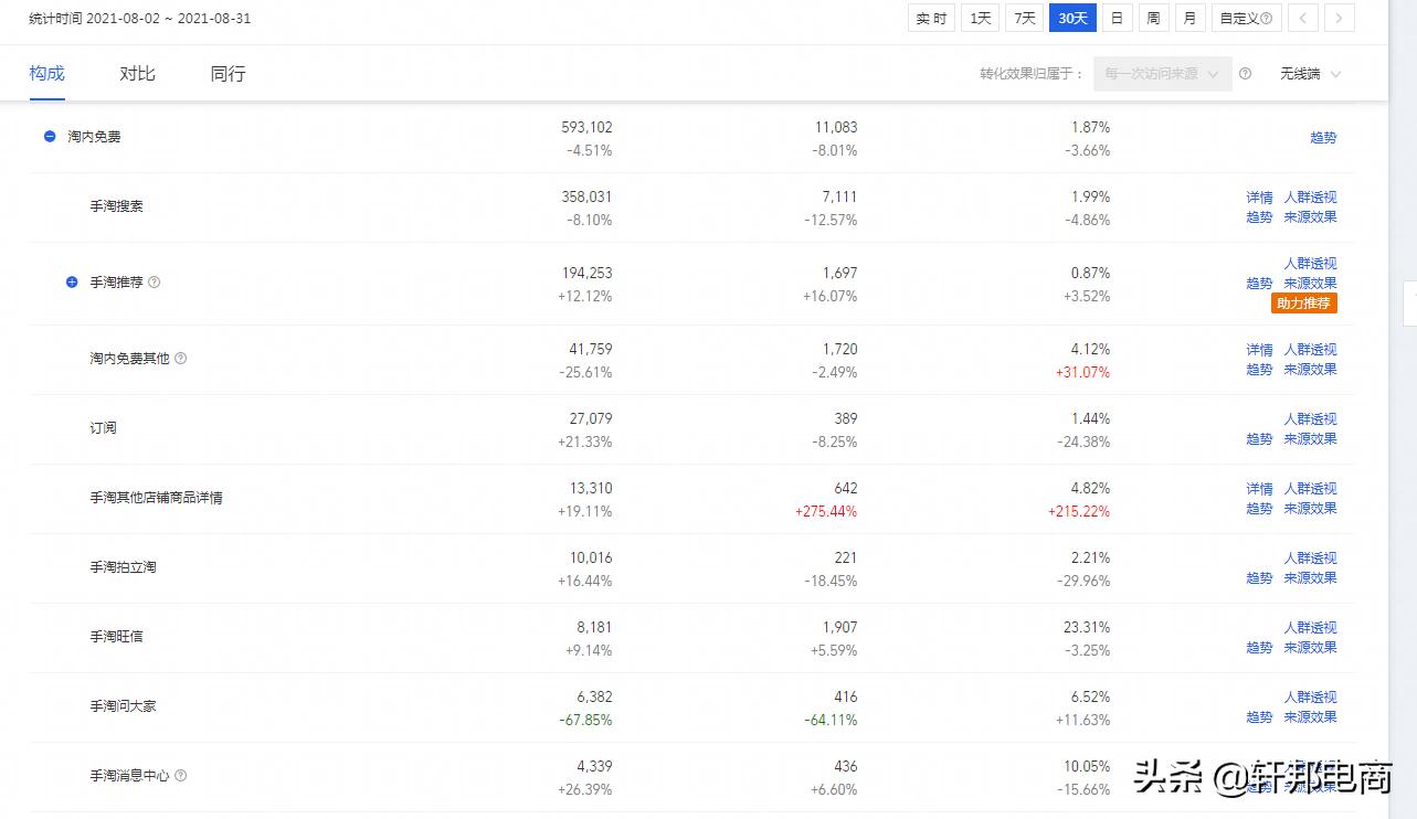 流量涨了很多但没有转化,新手小白解决流量转化困扰