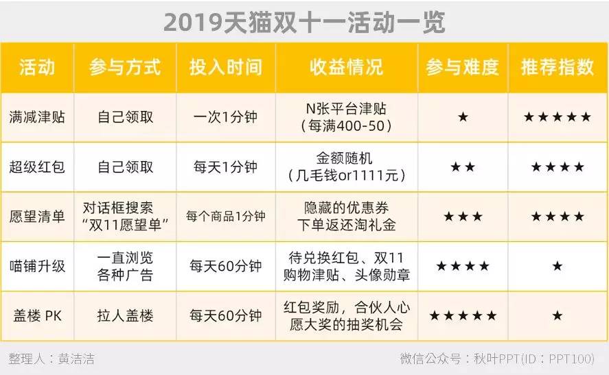 双十一购物省钱攻略,双十一最值得省钱攻略