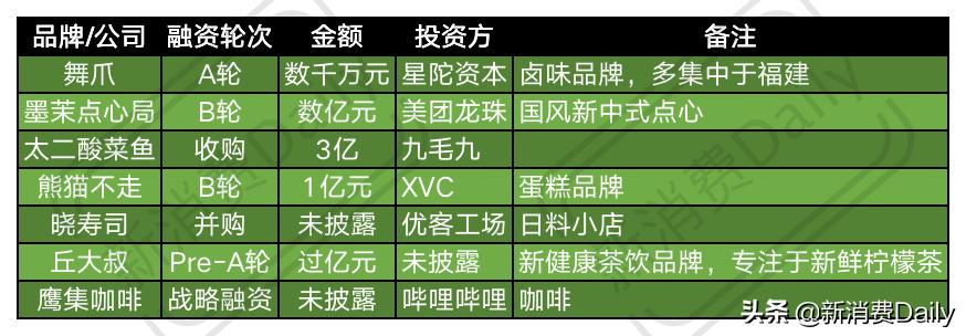 9月73轮融资67亿，资本投向“模糊”，五大细分赛道值得关注