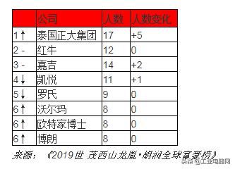 2019胡润全球富豪榜：贝索斯蝉联首富资产9900亿元