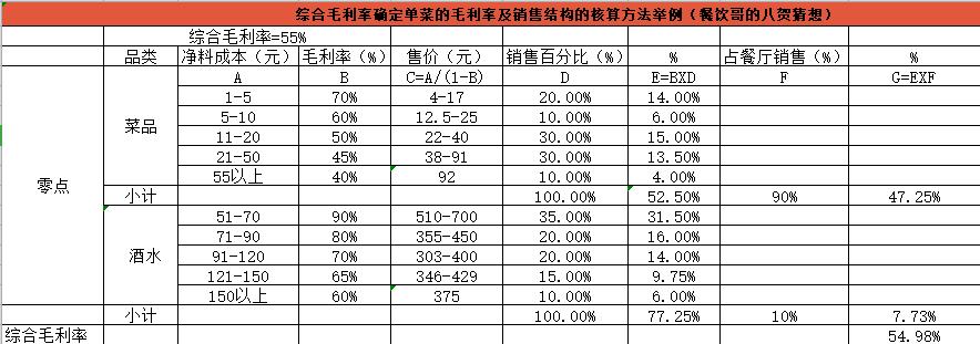餐厅菜品销售毛利率占比计算,餐饮毛利率及销售方案
