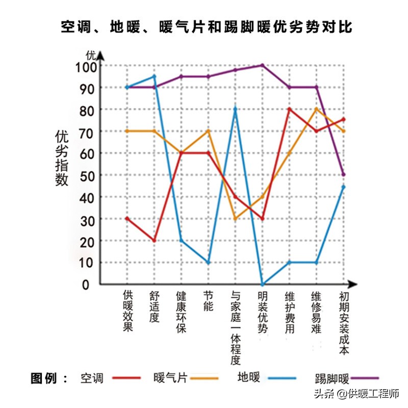 踢脚暖效果咋样？能够替代暖气片及地暖吗？
