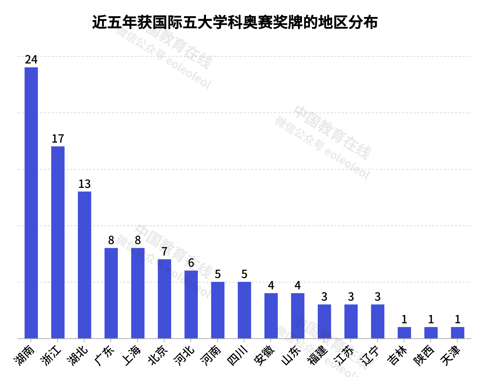 五大学科奥赛金牌省份排名,五大学科奥赛全国排名