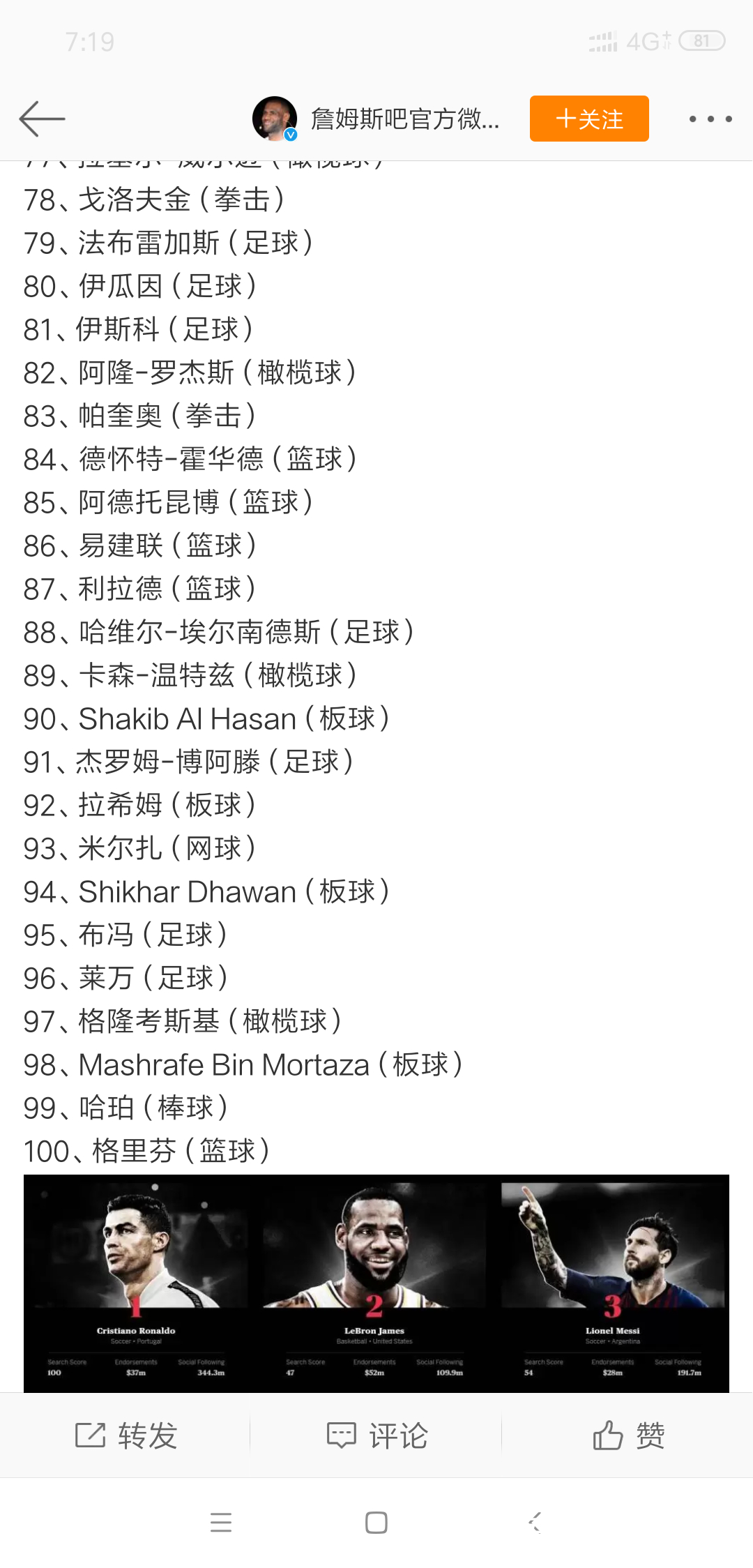 美媒发布2019百大运动员排行榜，詹姆斯第二梅西第三。