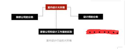 小白学习室内设计多久,自学室内设计从哪步开始学