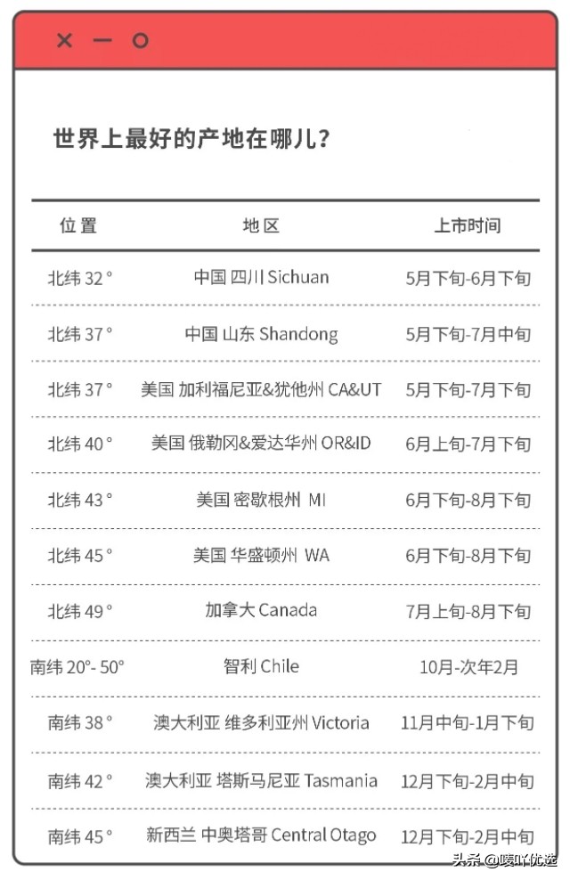 2023智利车厘子最新消息,目前智利车厘子已进入到货高峰期