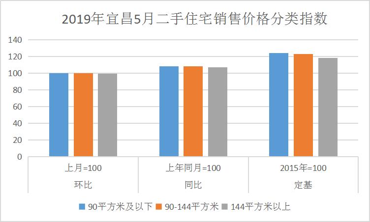 12月宜昌新房二手房价格环比双降,宜昌房产2018成交价格