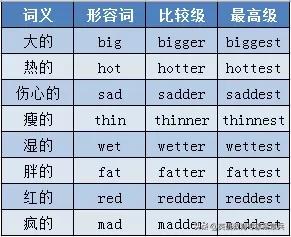 高考英语大纲规定的24个语法梳理(二)