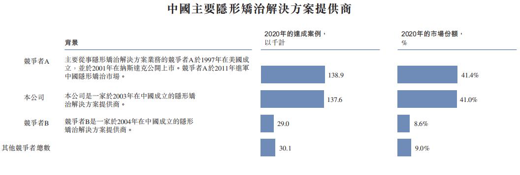 千亿牙科赛道、高瓴控股！这只隐形矫治龙头怎么样？