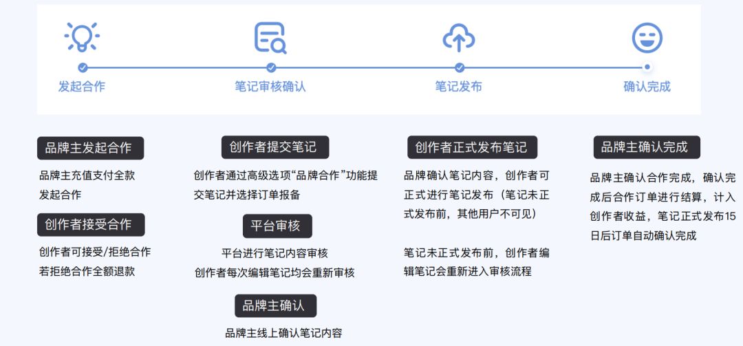 想投放小红书需要注意什么,解读小红书最新投放流程