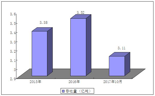 营口港2020一季度吞吐量排名,2021年营口港1至9月份吞吐量