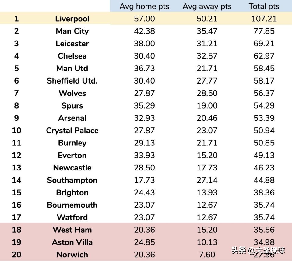 英冠英甲英乙积分榜,如果英超联赛积分一样冠军给谁