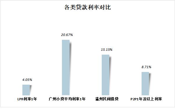 数字信贷问题与风险政策建议,数字信贷常见问题