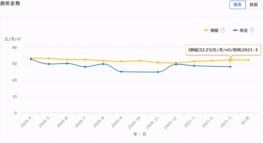 大连市3月份房屋租赁市场数据报告