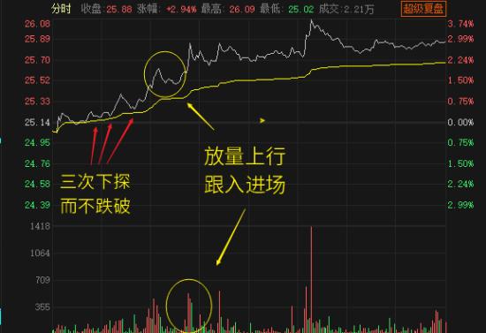 分时精准买卖点指标,分时t0买卖点技巧