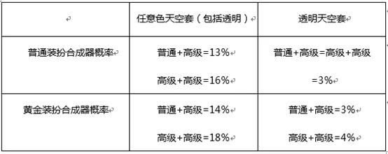 dnf怎么合天空才最划算,dnf合天空怎么合划算