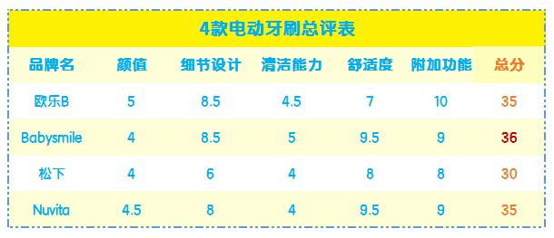 儿童牙刷2-3岁测评推荐,推荐一款儿童牙刷好看又实用
