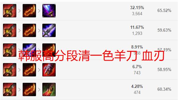 lol剑圣为什么没有暴击率,5.1版本剑圣攻速暴击流