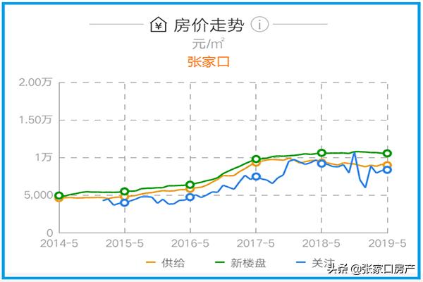 张家口房价未来会降吗,房价直追北上广