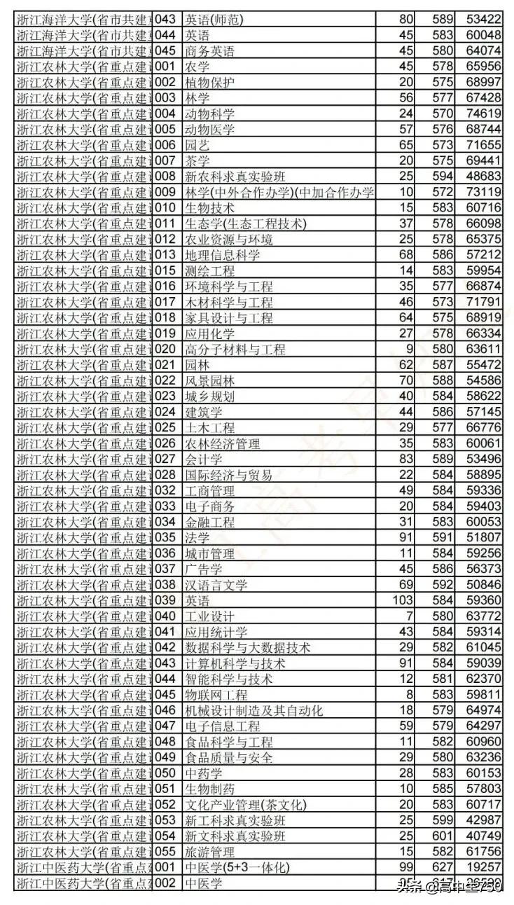 2019各院校在浙江省一段线投档线,2021年浙江一段投档线