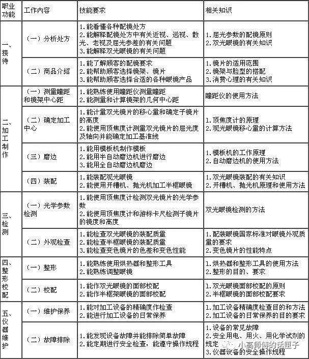 镜片加工师的危害,眼镜镜片加工好学吗
