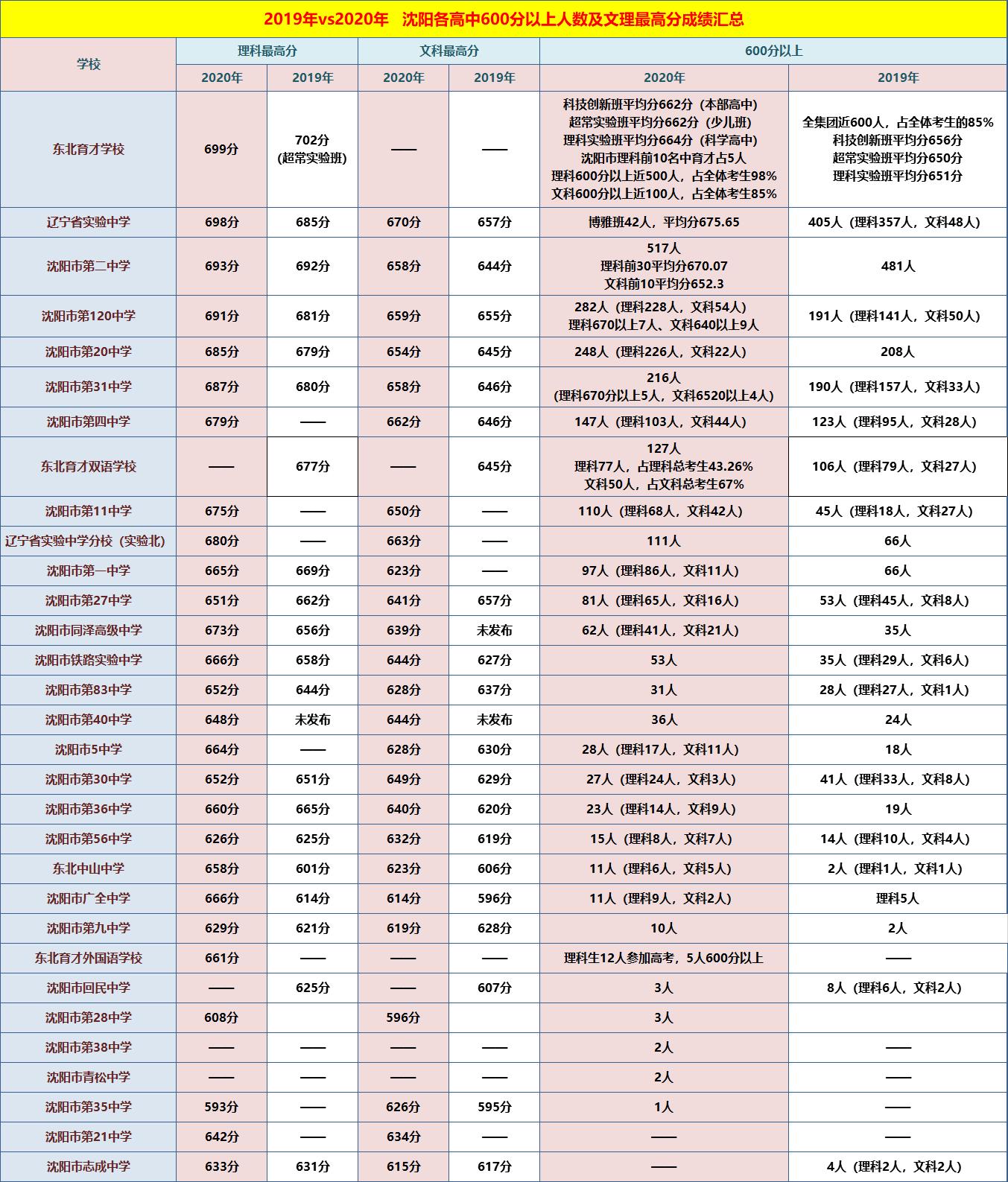 沈阳7中、134、南昌、126、43、虹桥选哪个？