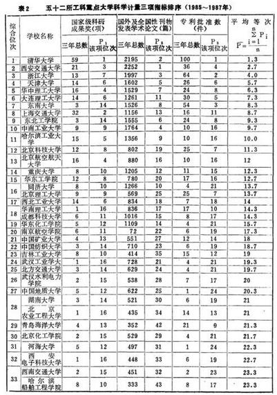 看看这份30年前的理工农医类大学排名，你的母校上榜了吗
