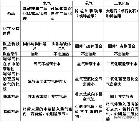 初三化学气体的制取与除杂实验题,初中化学常见气体除杂