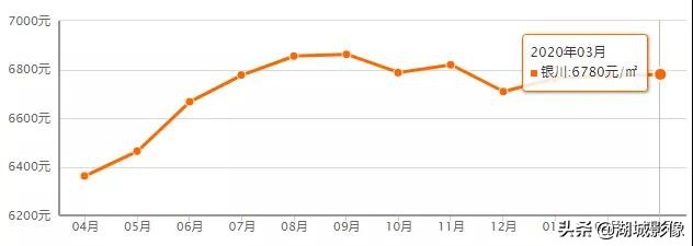 银川肺炎疫情期间房价,疫情后银川怎么买房子的