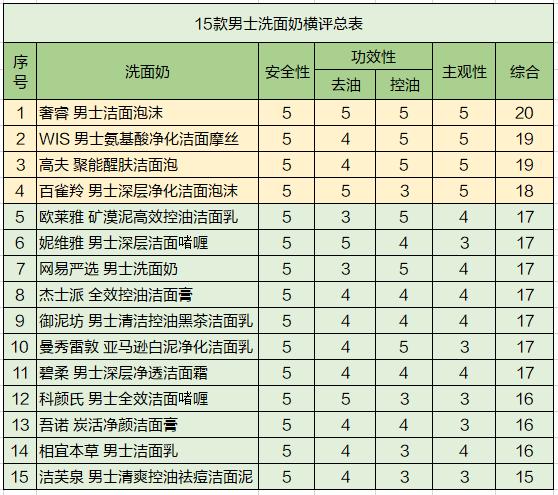 中年男士用什么洗面奶,中年皮肤油腻用哪种洗面奶