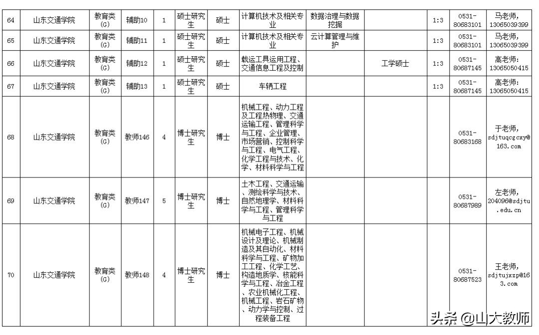 山东交通学院公开招聘岗位汇总表,山东交通学院2019招聘