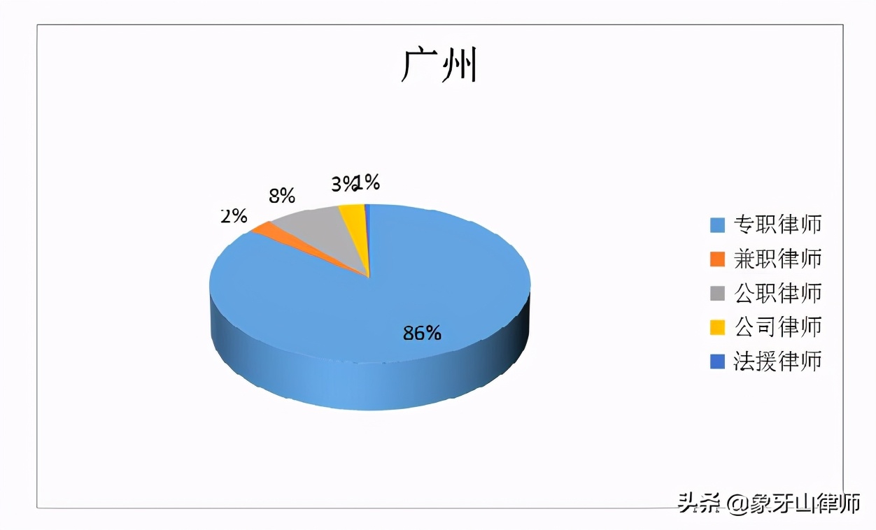 一线城市律师和普通县城律师,一线城市律师费用