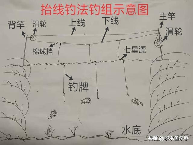 它被誉为“川南一绝”，上鱼率高却少有人用。详细解读：抬线钓法
