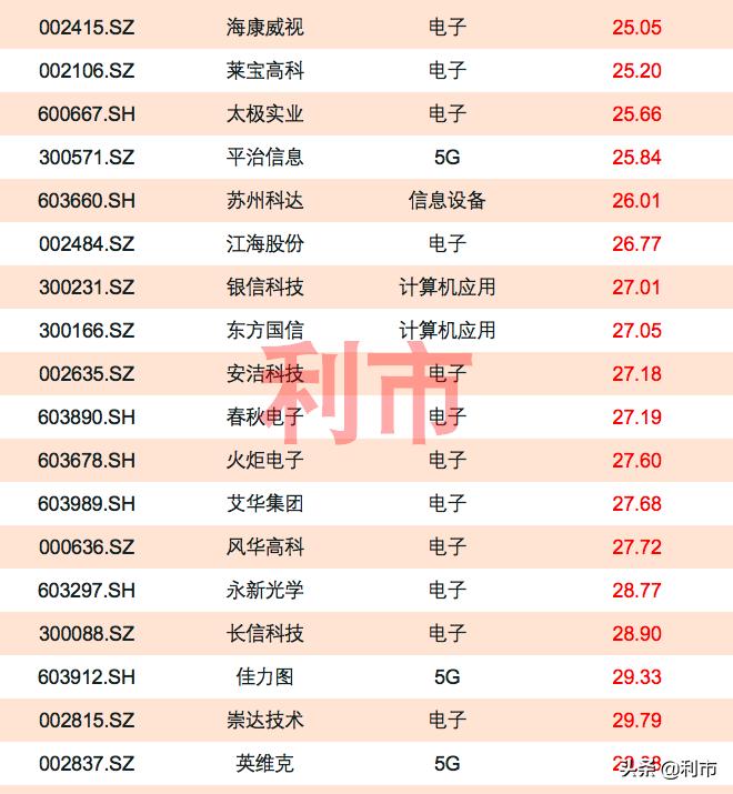 估值极低市盈率低估的股票,科技低估股一览表