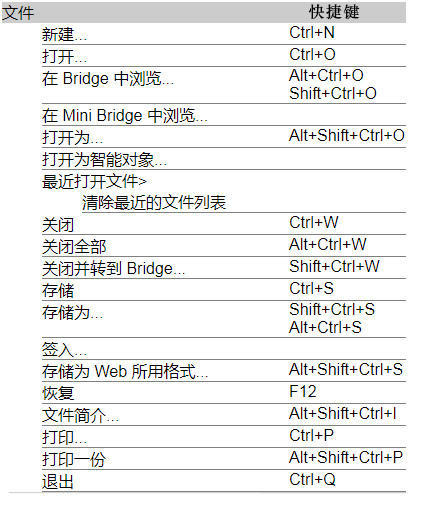 pscs6变形快捷键,pscs6所有快捷键大全
