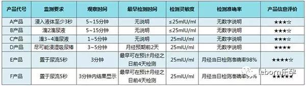 各个牌子验孕棒测评,验孕棒有哪几款