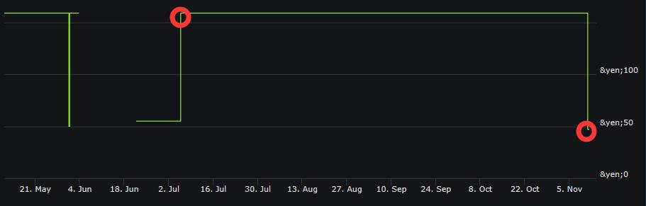 重返游戏：《仁王》新史低124元，V社卡牌新游Artifact开启预购